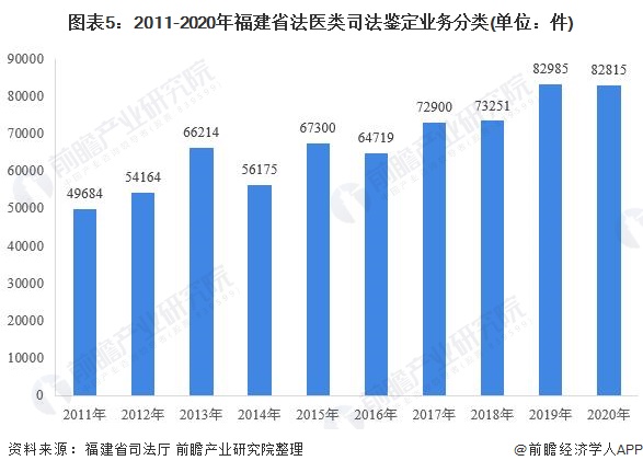 图表5：2011-2020年福建省法医类司法鉴定业务分类(单位：件)
