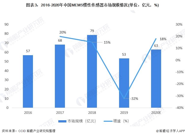 图表3：2016-2020年中国MEMS惯性传感器市场规模情况(单位：亿元，%)