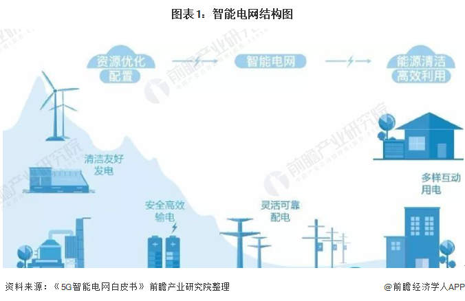 预见20222022年中国智能电网行业全景图谱附市场规模竞争格局和发展