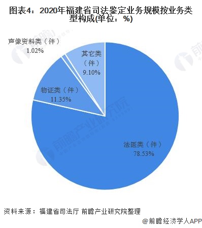 图表4：2020年福建省司法鉴定业务规模按业务类型构成(单位：%)