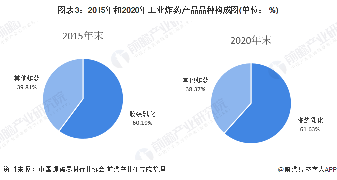 图表3：2015年和2020年工业炸药产品品种构成图(单位： %)