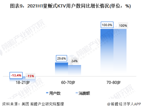图表9：2021H1量贩式KTV用户数同比增长情况(单位：%)
