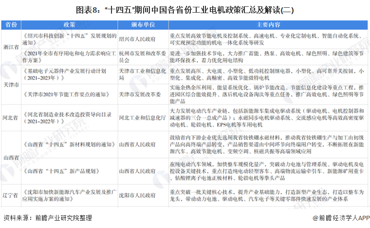 图表8：“十四五”期间中国各省份工业电机政策汇总及解读(二)