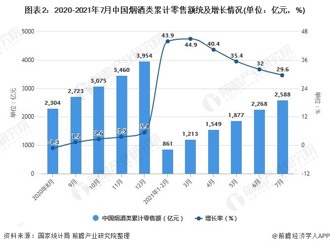 图表2：2020-2021年7月中国烟酒类累计零售额统及增长情况(单位：亿元，%)