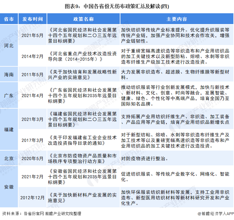 图表9：中国各省份无纺布政策汇总及解读(四)