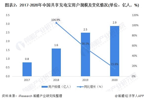 图表2：2017-2020年中国共享充电宝用户规模及变化情况(单位：亿人，%)