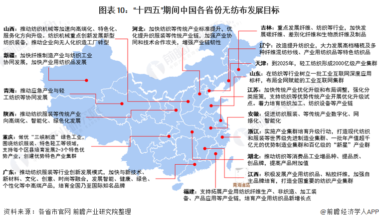 图表10：“十四五”期间中国各省份无纺布发展目标