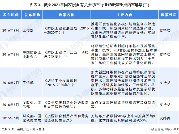 图表3：截至2021年国家层面有关无纺布行业的政策重点内容解读(二)