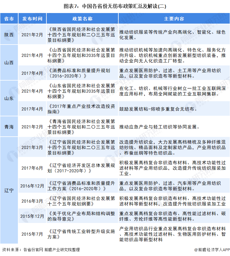 图表7：中国各省份无纺布政策汇总及解读(二)