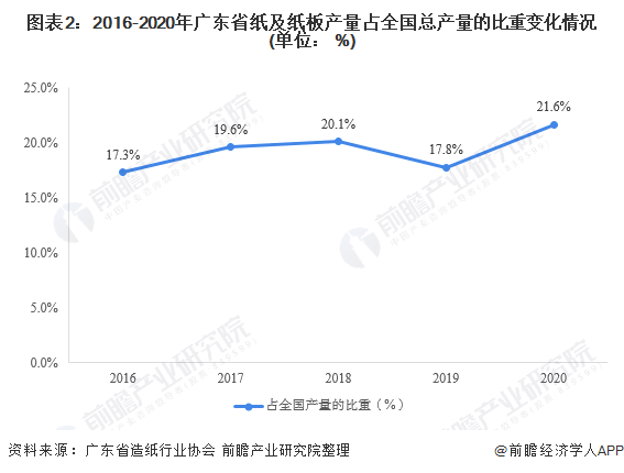 图表2：2016-2020年广东省纸及纸板产量占全国总产量的比重变化情况(单位： %)