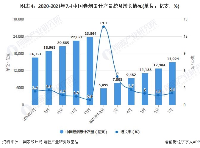 图表4：2020-2021年7月中国卷烟累计产量统及增长情况(单位：亿支，%)
