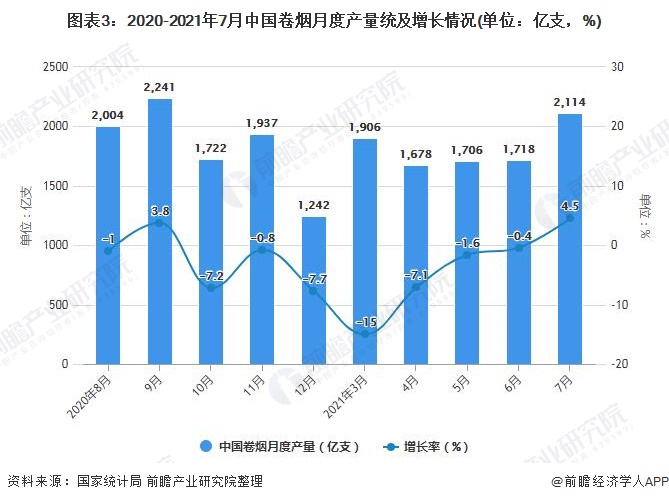 图表3：2020-2021年7月中国卷烟月度产量统及增长情况(单位：亿支，%)