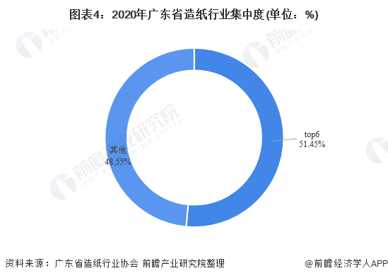 图表4：2020年广东省造纸行业集中度(单位：%)