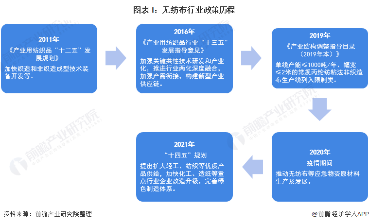 图表1：无纺布行业政策历程
