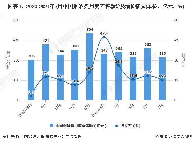 图表1：2020-2021年7月中国烟酒类月度零售额统及增长情况(单位：亿元，%)