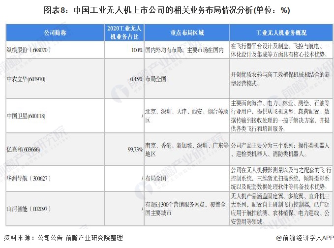 图表8：中国工业无人机上市公司的相关业务布局情况分析(单位：%)