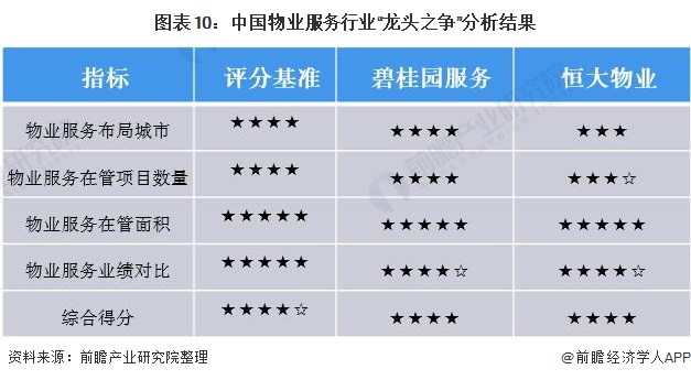 图表10：中国物业服务行业“龙头之争”分析结果