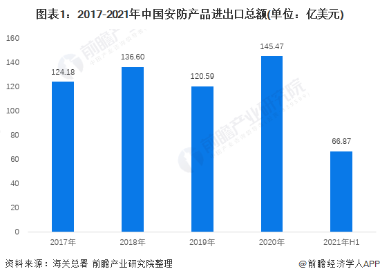 图表1：2017-2021年中国安防产品进出口总额(单位：亿美元)