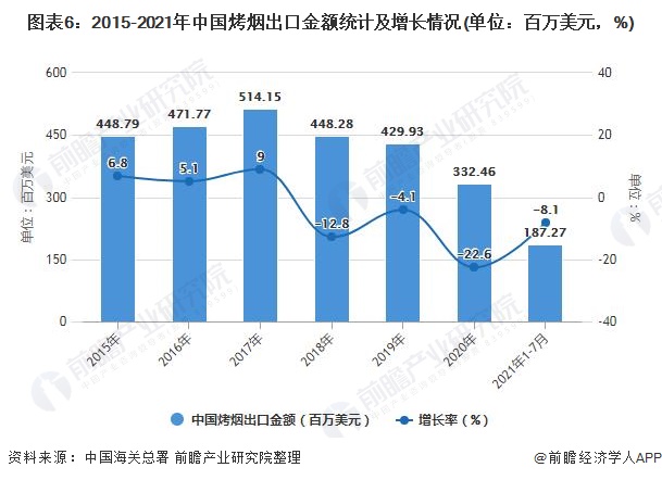 图表6：2015-2021年中国烤烟出口金额统计及增长情况(单位：百万美元，%)