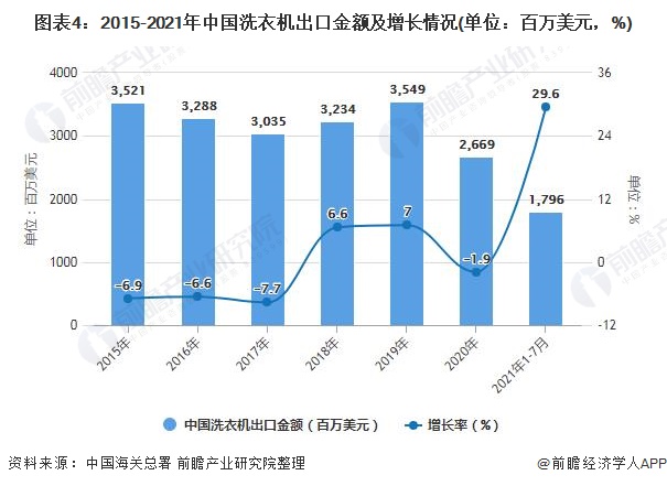 图表4：2015-2021年中国洗衣机出口金额及增长情况(单位：百万美元，%)
