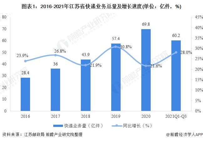 圖表1：2016-2021年江蘇省快遞業(yè)務(wù)總量及增長速度(單位：億件，%)