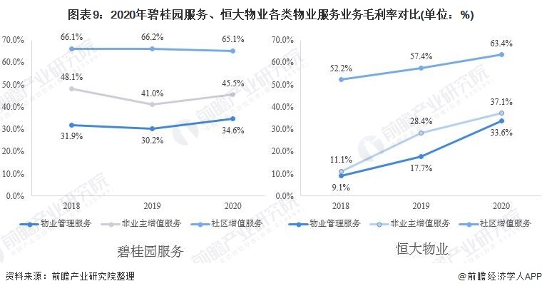 图表9：2020年碧桂园服务、恒大物业各类物业服务业务毛利率对比(单位：%)
