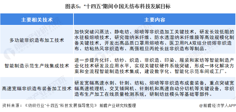 图表5：“十四五”期间中国无纺布科技发展目标