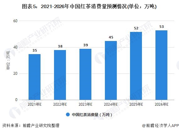 2021年中国红茶行业市场供需近况及开展远景阐发 将来红茶消耗量无望持续增加(图5)