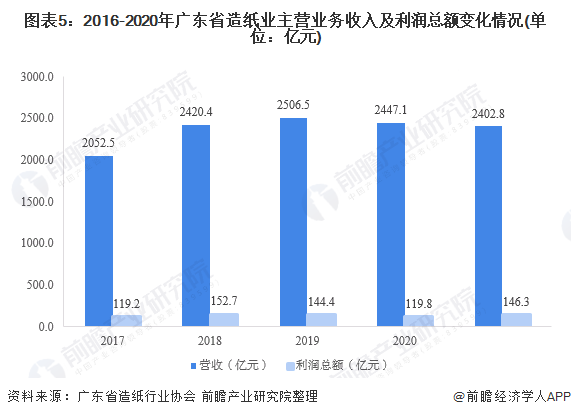 图表5：2016-2020年广东省造纸业主营业务收入及利润总额变化情况(单位：亿元)