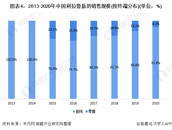 图表4：2013-2020年中国利拉鲁肽的销售规模(按终端分布)(单位：%)