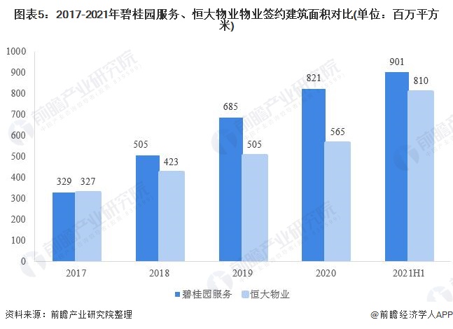 图表5：2017-2021年碧桂园服务、恒大物业物业签约建筑面积对比(单位：百万平方米)