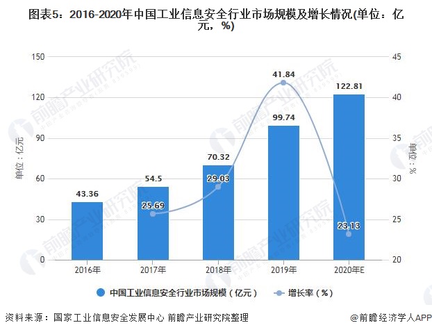 图表5：2016-2020年中国工业信息安全行业市场规模及增长情况(单位：亿元，%)