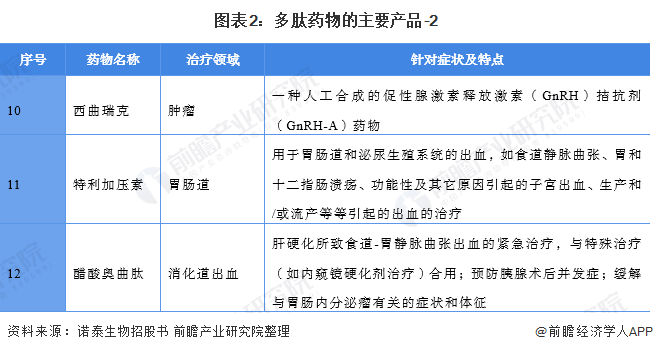 图表2：多肽药物的主要产品-2