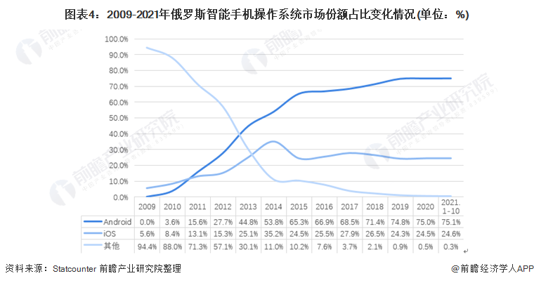 图表4：2009-2021年俄罗斯智能手机操作系统市场份额占比变化情况(单位：%)