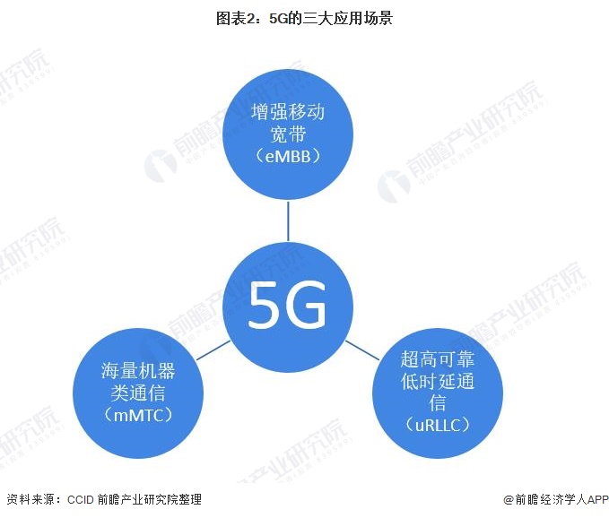 图表2：5G的三大应用场景