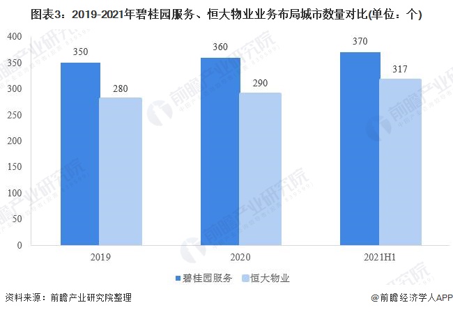 图表3：2019-2021年碧桂园服务、恒大物业业务布局城市数量对比(单位：个)