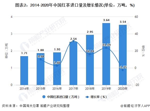 2021年中国红茶行业市场供需近况及开展远景阐发 将来红茶消耗量无望持续增加(图2)