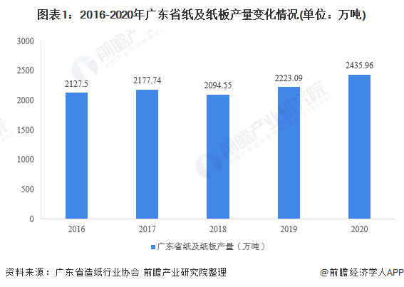 图表1：2016-2020年广东省纸及纸板产量变化情况(单位：万吨)