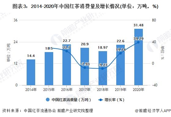 2021年中国红茶行业市场供需近况及开展远景阐发 将来红茶消耗量无望持续增加(图3)