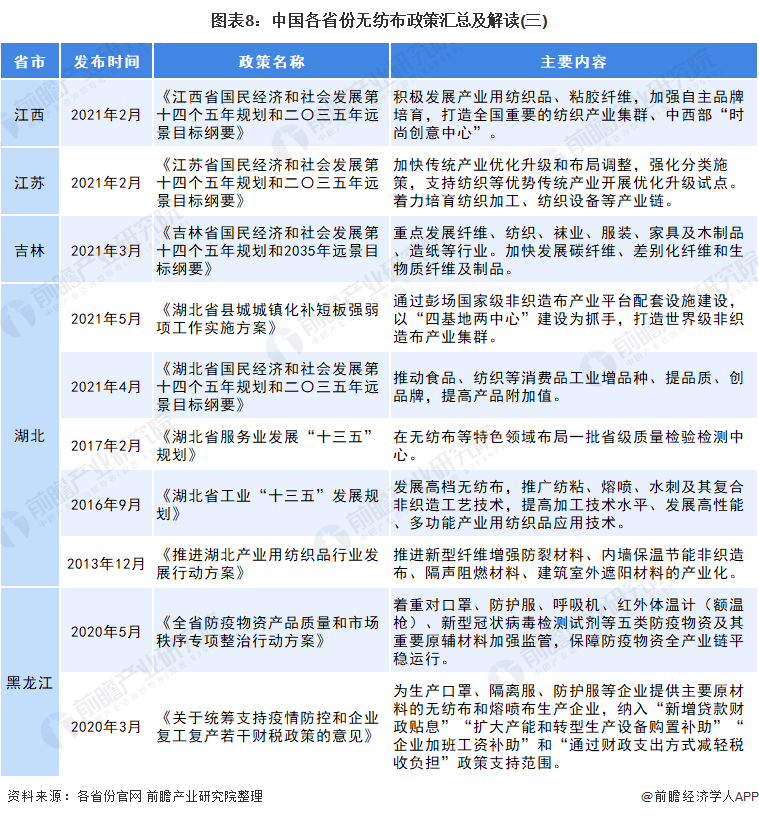 图表8：中国各省份无纺布政策汇总及解读(三)