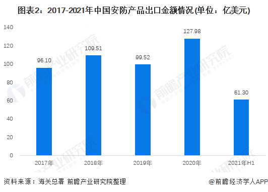 图表2：2017-2021年中国安防产品出口金额情况(单位：亿美元)