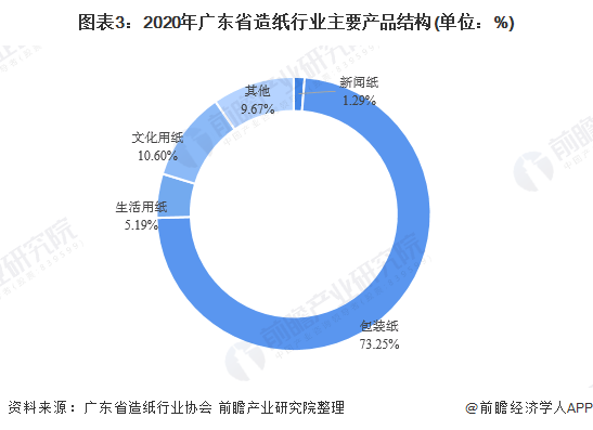 图表3：2020年广东省造纸行业主要产品结构(单位：%)