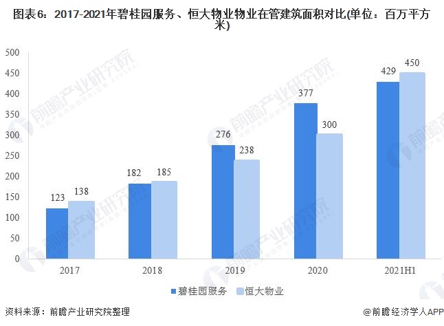 图表6：2017-2021年碧桂园服务、恒大物业物业在管建筑面积对比(单位：百万平方米)