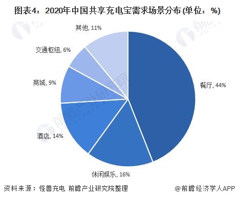 图表4：2020年中国共享充电宝需求场景分布(单位：%)