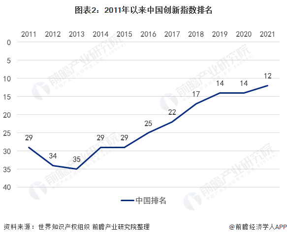 图表2：2011年以来中国创新指数排名