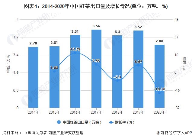 2021年中国红茶行业市场供需近况及开展远景阐发 将来红茶消耗量无望持续增加(图4)