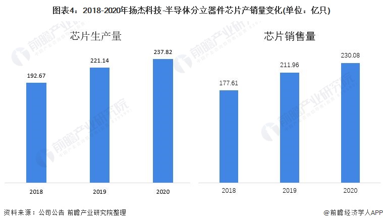 图表4：2018-2020年扬杰科技-半导体分立器件芯片产销量变化(单位：亿只)