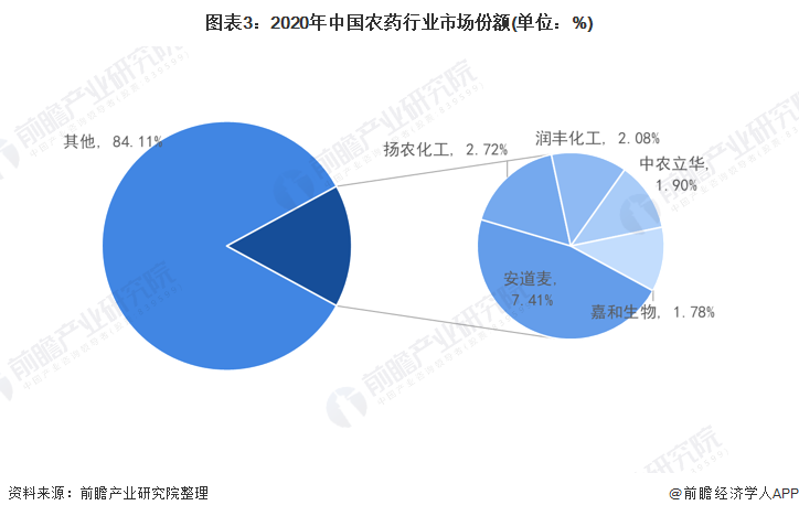 图表3：2020年中国农药行业市场份额(单位：%)