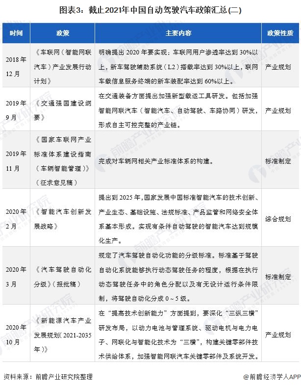 圖表3：截止2021年中國自動駕駛汽車政策匯總(二)