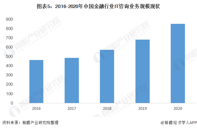 图表5：2016-2020年中国金融行业IT咨询业务规模现状